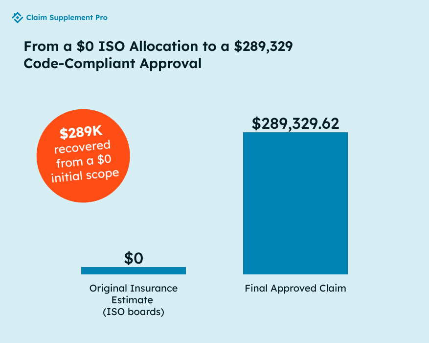 Commercial hail claim showing code-compliant insulation coverage resulting in a $289K insurance increase