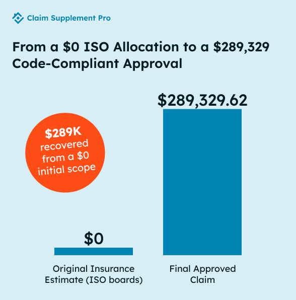 Commercial hail claim showing code-compliant insulation coverage resulting in a $289K insurance increase