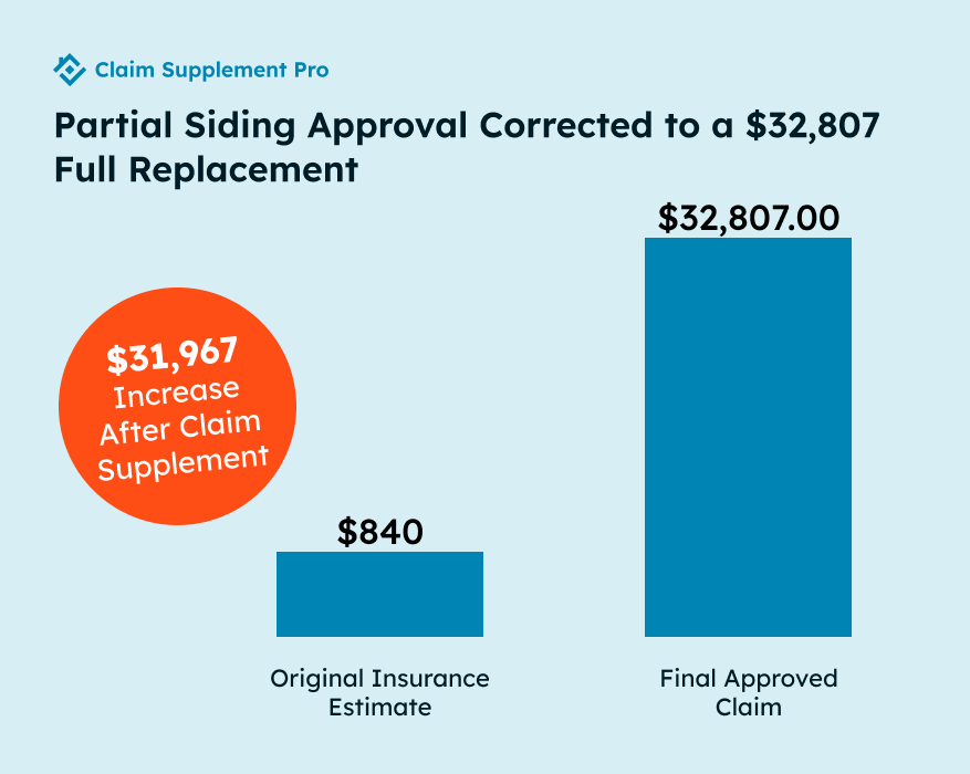 Residential siding insurance claim supplemented with $31,967 increase for full replacement coverage