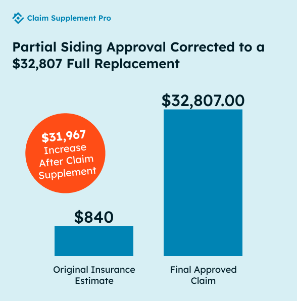 Residential siding insurance claim supplemented with $31,967 increase for full replacement coverage