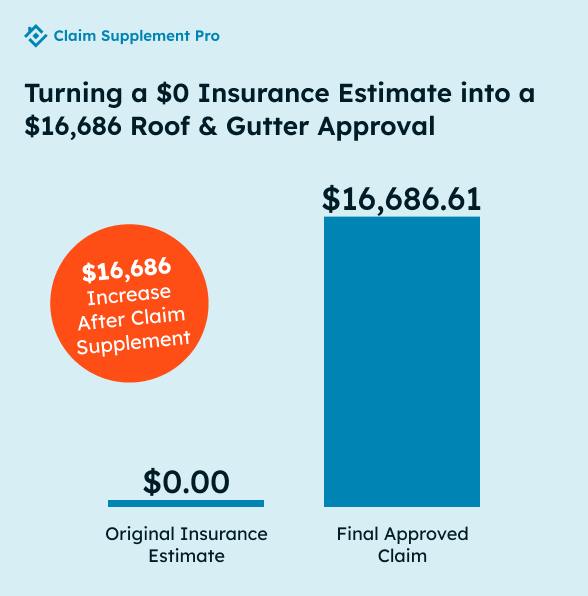 Roof insurance claim supplemented from zero estimate to $16,686 approved payout
