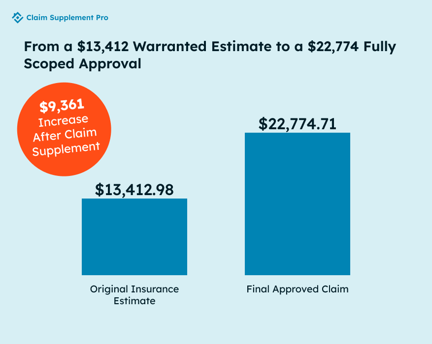 Comparison graph showing original insurance estimate of $13,412 vs final approved claim of $22,774 after supplement review.