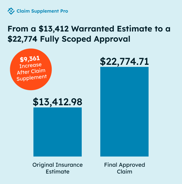 Comparison graph showing original insurance estimate of $13,412 vs final approved claim of $22,774 after supplement review.