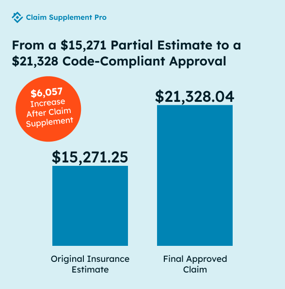 Bar chart showing a 40% increase in a residential roof insurance claim from $15,271 to $21,328 after including code upgrades.