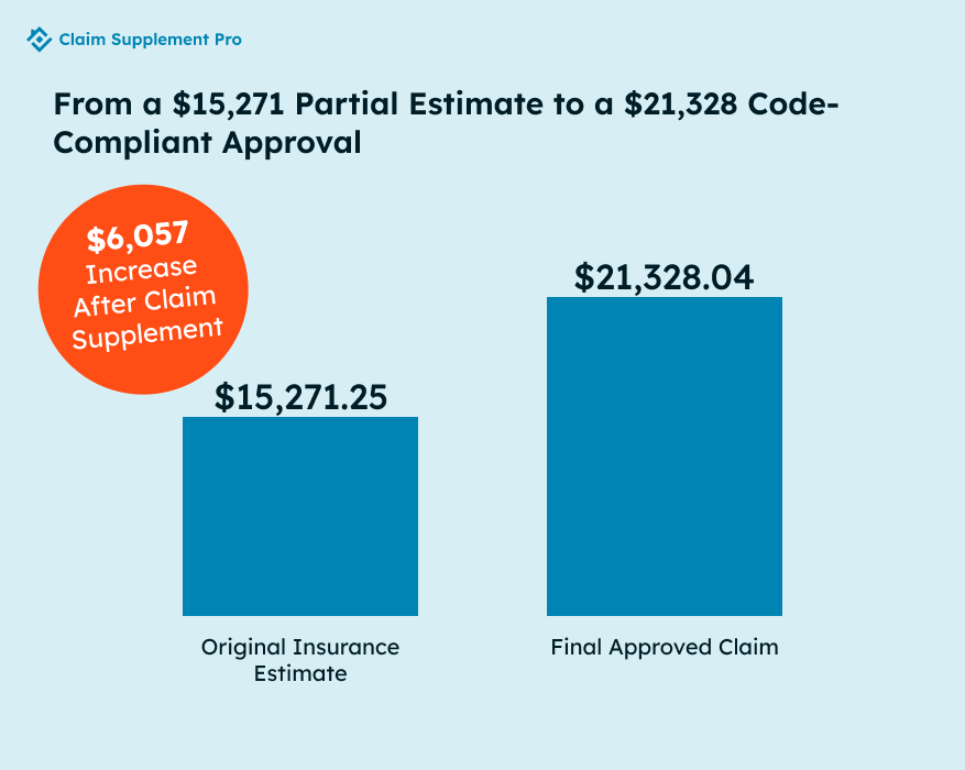 Bar chart showing a 40% increase in a residential roof insurance claim from $15,271 to $21,328 after including code upgrades.
