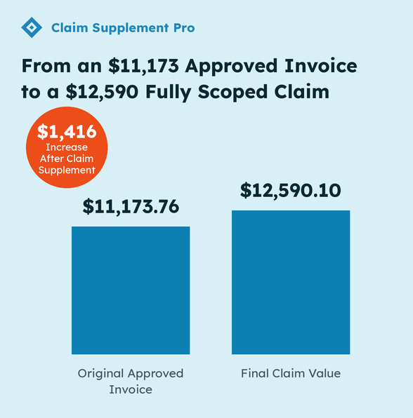 Square bar chart showing a residential water mitigation claim rising from an $11,173.76 approved invoice to a $12,590.10 final claim value, a $1,416 increase after a Claim Supplement Pro supplement for overlooked labor and safety line items.