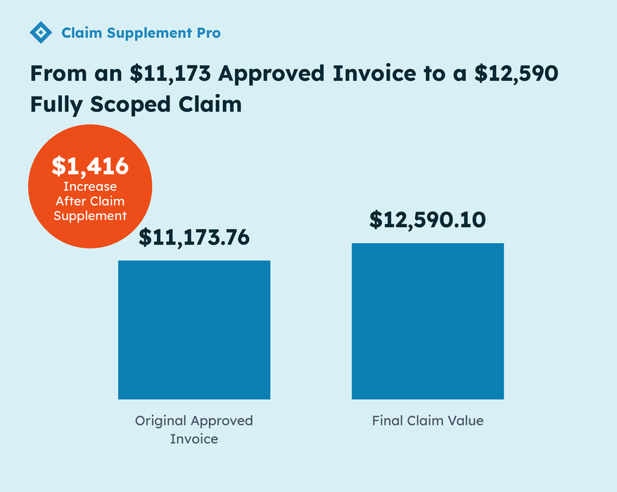 Bar chart showing a residential water mitigation claim increasing 13% from an $11,173.76 approved invoice to a $12,590.10 final claim value after Claim Supplement Pro documented a $1,416 supplement for omitted labor, PPE, contents protection, and debris-handling line items.